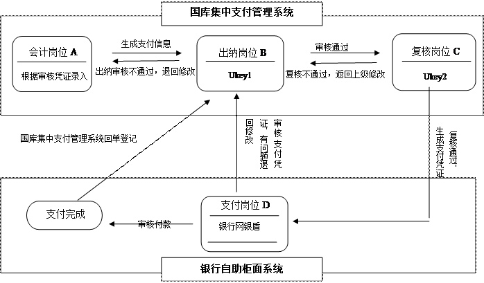 文本框: 复核通过，生成支付凭证,文本框: 审核支付凭证，有问题退回修改